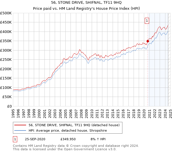 56, STONE DRIVE, SHIFNAL, TF11 9HQ: Price paid vs HM Land Registry's House Price Index