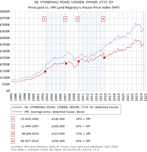 56, STONEHALL ROAD, LYDDEN, DOVER, CT15 7JY: Price paid vs HM Land Registry's House Price Index