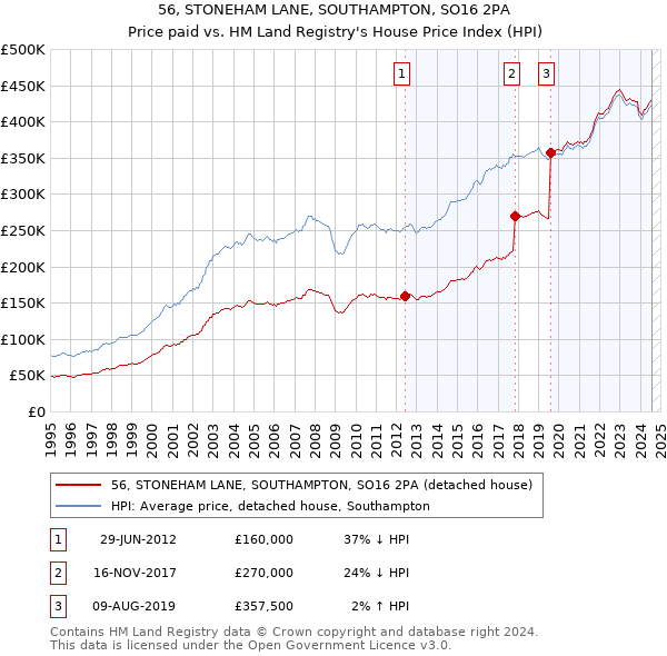 56, STONEHAM LANE, SOUTHAMPTON, SO16 2PA: Price paid vs HM Land Registry's House Price Index