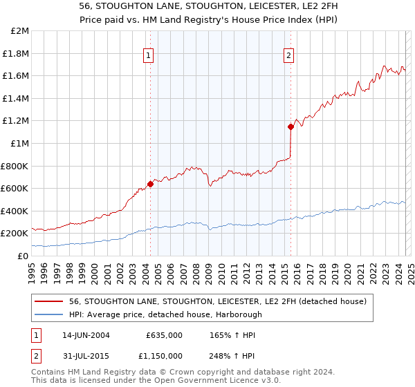 56, STOUGHTON LANE, STOUGHTON, LEICESTER, LE2 2FH: Price paid vs HM Land Registry's House Price Index