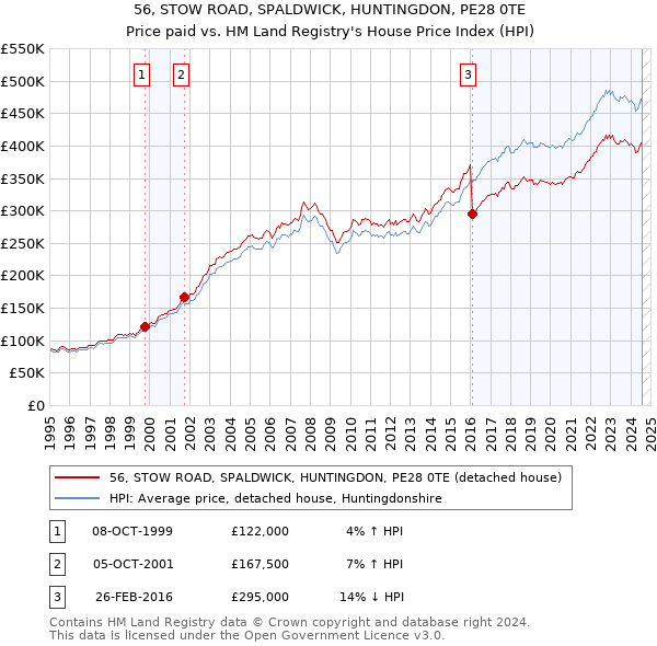 56, STOW ROAD, SPALDWICK, HUNTINGDON, PE28 0TE: Price paid vs HM Land Registry's House Price Index