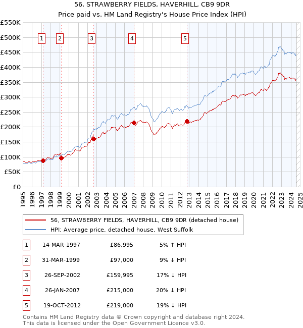 56, STRAWBERRY FIELDS, HAVERHILL, CB9 9DR: Price paid vs HM Land Registry's House Price Index