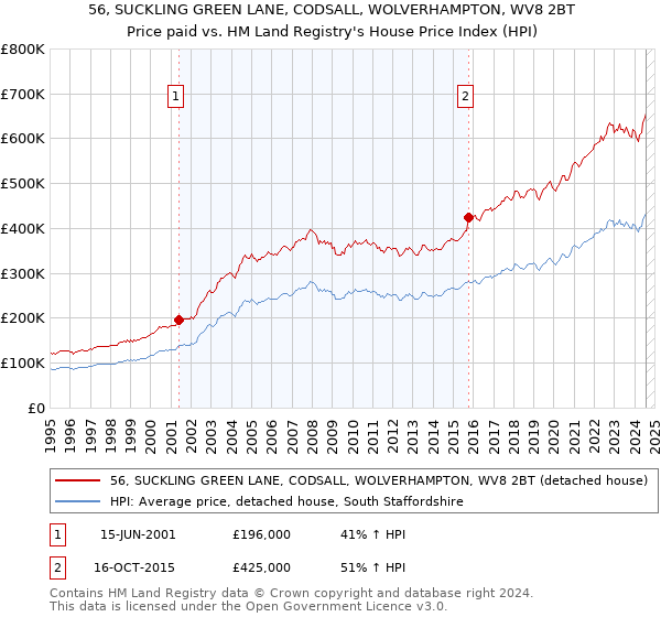 56, SUCKLING GREEN LANE, CODSALL, WOLVERHAMPTON, WV8 2BT: Price paid vs HM Land Registry's House Price Index