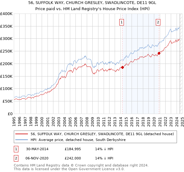 56, SUFFOLK WAY, CHURCH GRESLEY, SWADLINCOTE, DE11 9GL: Price paid vs HM Land Registry's House Price Index