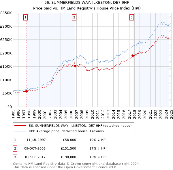 56, SUMMERFIELDS WAY, ILKESTON, DE7 9HF: Price paid vs HM Land Registry's House Price Index