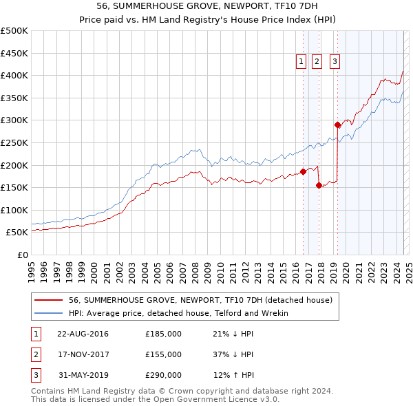 56, SUMMERHOUSE GROVE, NEWPORT, TF10 7DH: Price paid vs HM Land Registry's House Price Index