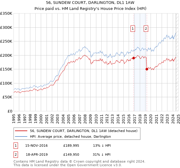 56, SUNDEW COURT, DARLINGTON, DL1 1AW: Price paid vs HM Land Registry's House Price Index