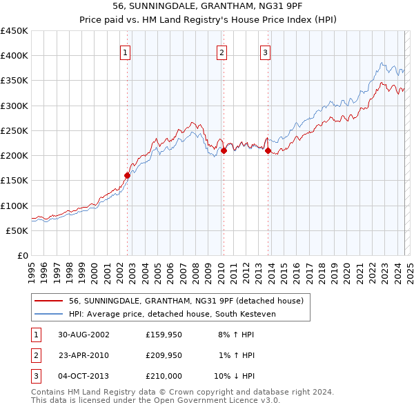 56, SUNNINGDALE, GRANTHAM, NG31 9PF: Price paid vs HM Land Registry's House Price Index