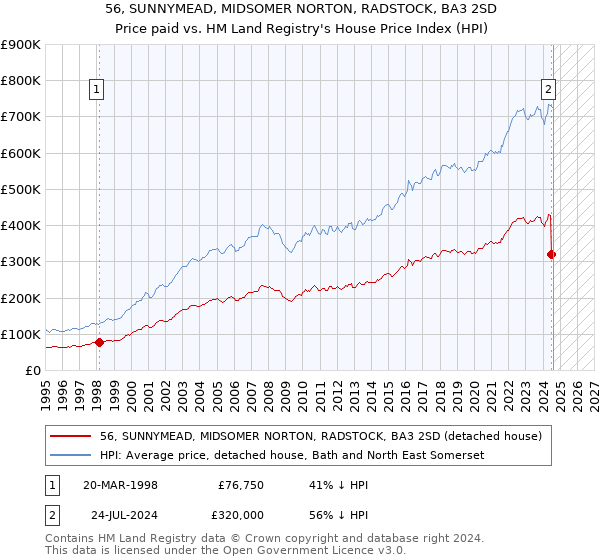 56, SUNNYMEAD, MIDSOMER NORTON, RADSTOCK, BA3 2SD: Price paid vs HM Land Registry's House Price Index