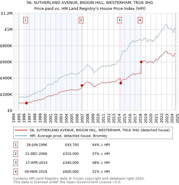 56, SUTHERLAND AVENUE, BIGGIN HILL, WESTERHAM, TN16 3HG: Price paid vs HM Land Registry's House Price Index