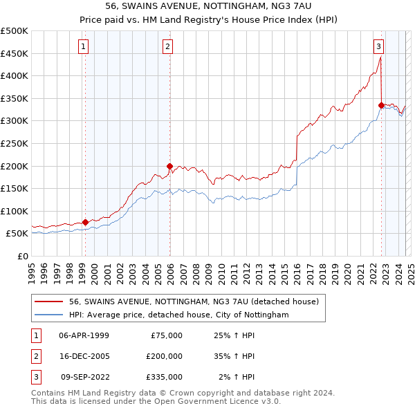 56, SWAINS AVENUE, NOTTINGHAM, NG3 7AU: Price paid vs HM Land Registry's House Price Index