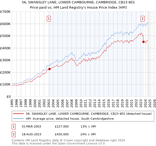 56, SWANSLEY LANE, LOWER CAMBOURNE, CAMBRIDGE, CB23 6ES: Price paid vs HM Land Registry's House Price Index