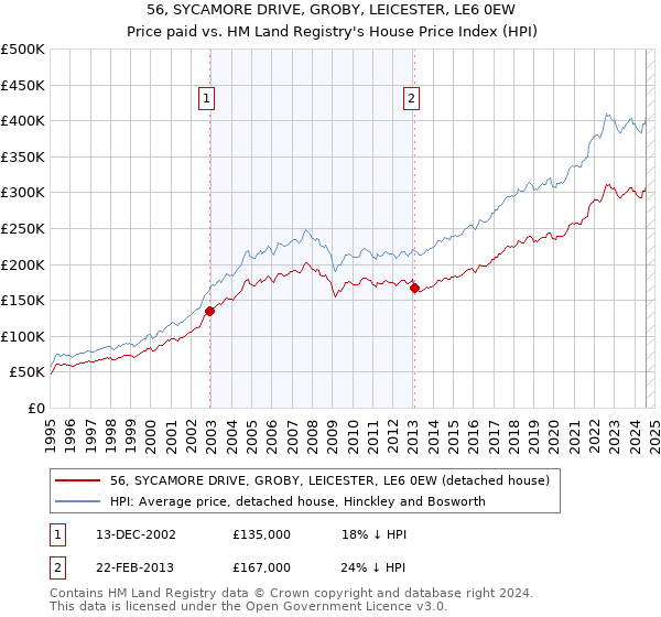 56, SYCAMORE DRIVE, GROBY, LEICESTER, LE6 0EW: Price paid vs HM Land Registry's House Price Index