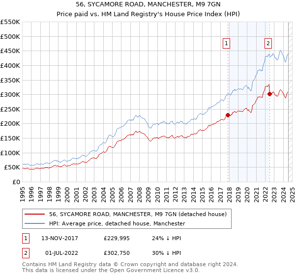 56, SYCAMORE ROAD, MANCHESTER, M9 7GN: Price paid vs HM Land Registry's House Price Index