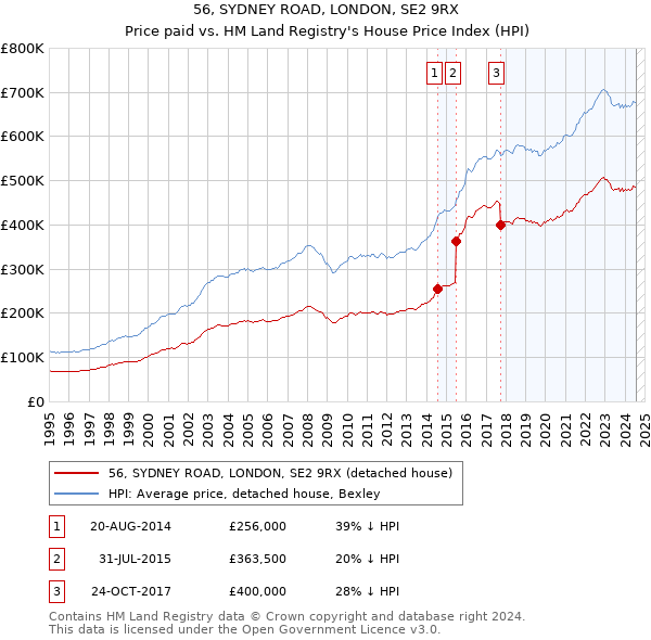 56, SYDNEY ROAD, LONDON, SE2 9RX: Price paid vs HM Land Registry's House Price Index