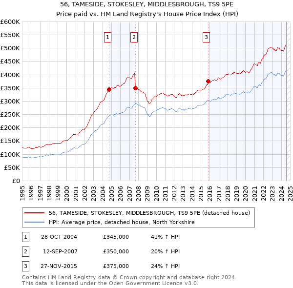 56, TAMESIDE, STOKESLEY, MIDDLESBROUGH, TS9 5PE: Price paid vs HM Land Registry's House Price Index