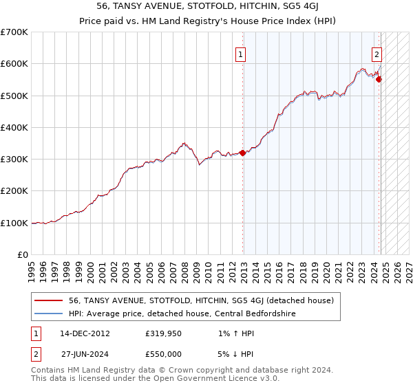 56, TANSY AVENUE, STOTFOLD, HITCHIN, SG5 4GJ: Price paid vs HM Land Registry's House Price Index