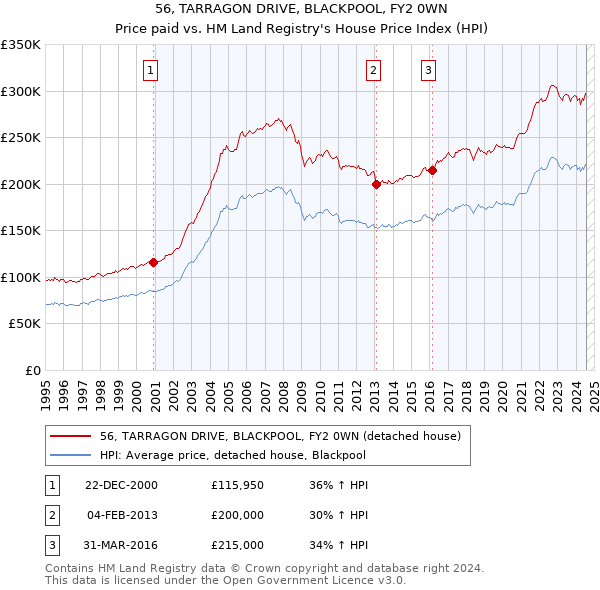 56, TARRAGON DRIVE, BLACKPOOL, FY2 0WN: Price paid vs HM Land Registry's House Price Index