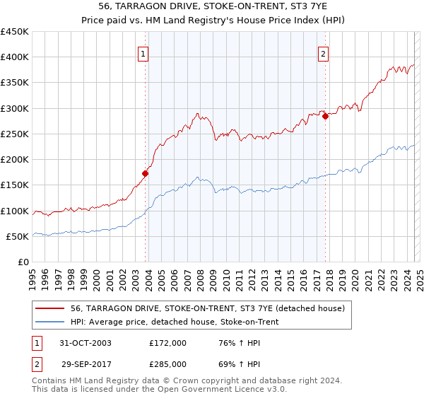 56, TARRAGON DRIVE, STOKE-ON-TRENT, ST3 7YE: Price paid vs HM Land Registry's House Price Index