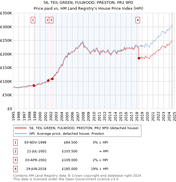 56, TEIL GREEN, FULWOOD, PRESTON, PR2 9PD: Price paid vs HM Land Registry's House Price Index