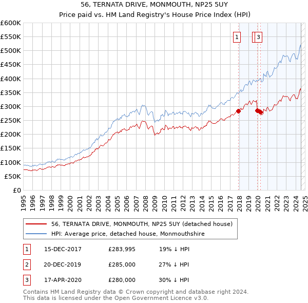 56, TERNATA DRIVE, MONMOUTH, NP25 5UY: Price paid vs HM Land Registry's House Price Index