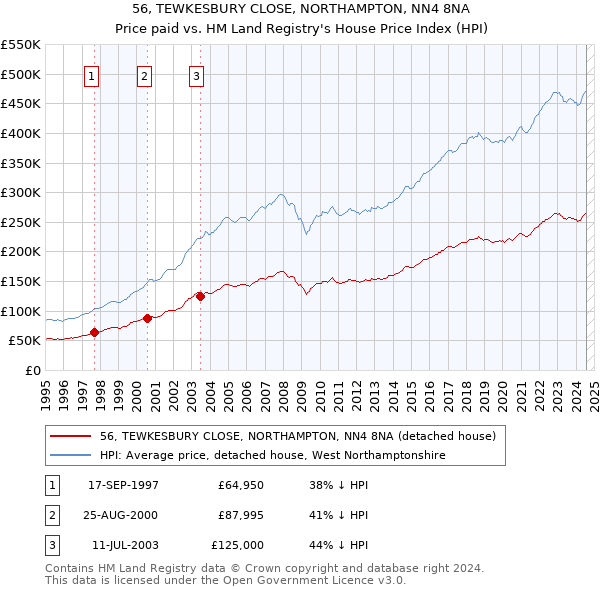 56, TEWKESBURY CLOSE, NORTHAMPTON, NN4 8NA: Price paid vs HM Land Registry's House Price Index