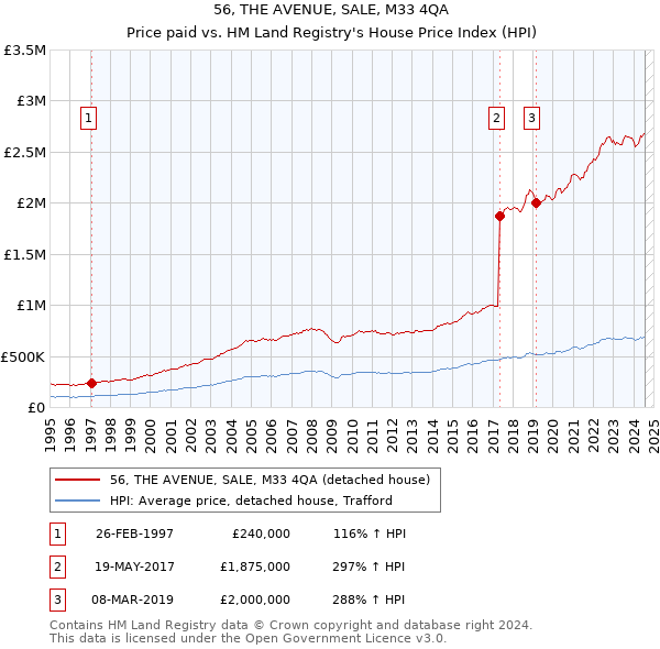 56, THE AVENUE, SALE, M33 4QA: Price paid vs HM Land Registry's House Price Index