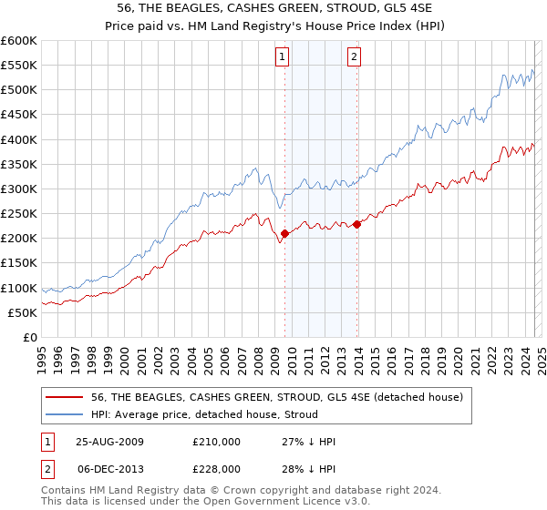 56, THE BEAGLES, CASHES GREEN, STROUD, GL5 4SE: Price paid vs HM Land Registry's House Price Index