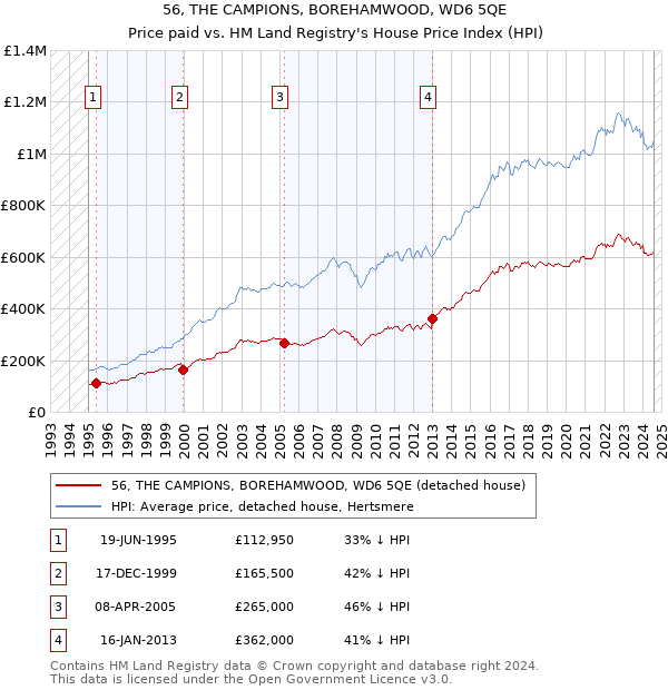 56, THE CAMPIONS, BOREHAMWOOD, WD6 5QE: Price paid vs HM Land Registry's House Price Index