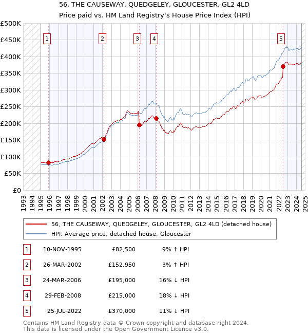 56, THE CAUSEWAY, QUEDGELEY, GLOUCESTER, GL2 4LD: Price paid vs HM Land Registry's House Price Index