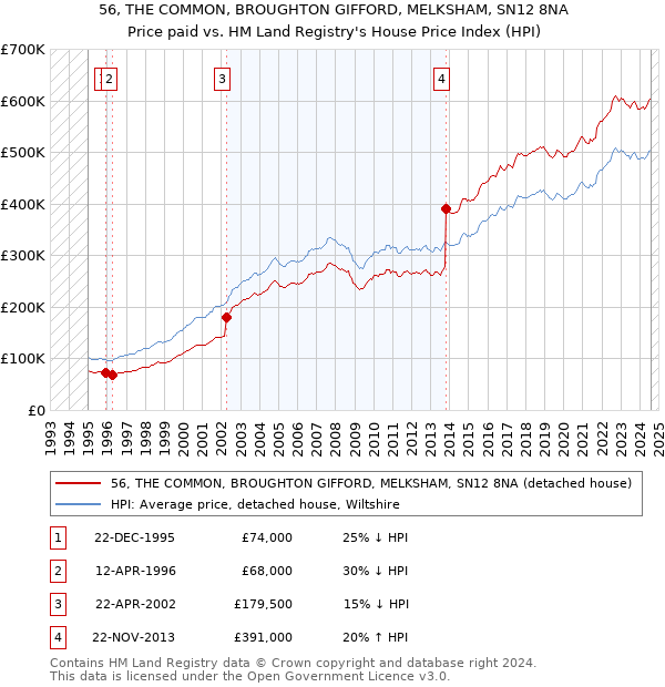 56, THE COMMON, BROUGHTON GIFFORD, MELKSHAM, SN12 8NA: Price paid vs HM Land Registry's House Price Index