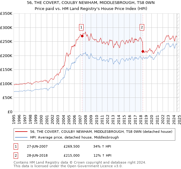 56, THE COVERT, COULBY NEWHAM, MIDDLESBROUGH, TS8 0WN: Price paid vs HM Land Registry's House Price Index