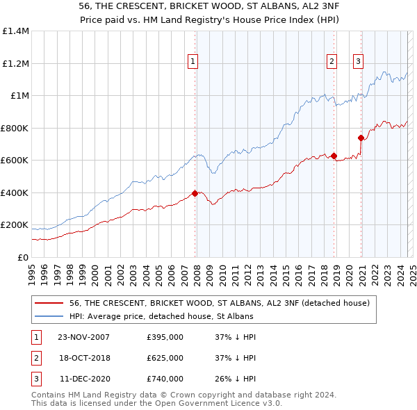 56, THE CRESCENT, BRICKET WOOD, ST ALBANS, AL2 3NF: Price paid vs HM Land Registry's House Price Index