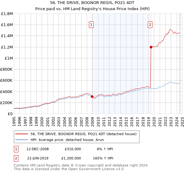 56, THE DRIVE, BOGNOR REGIS, PO21 4DT: Price paid vs HM Land Registry's House Price Index