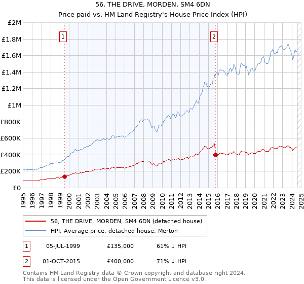 56, THE DRIVE, MORDEN, SM4 6DN: Price paid vs HM Land Registry's House Price Index