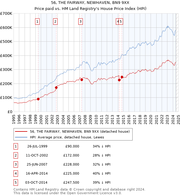 56, THE FAIRWAY, NEWHAVEN, BN9 9XX: Price paid vs HM Land Registry's House Price Index