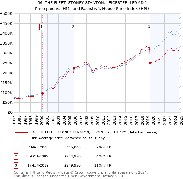 56, THE FLEET, STONEY STANTON, LEICESTER, LE9 4DY: Price paid vs HM Land Registry's House Price Index