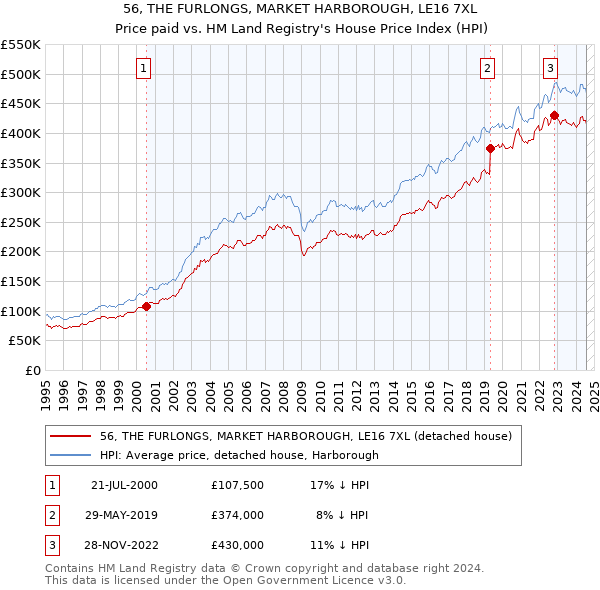 56, THE FURLONGS, MARKET HARBOROUGH, LE16 7XL: Price paid vs HM Land Registry's House Price Index