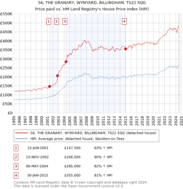 56, THE GRANARY, WYNYARD, BILLINGHAM, TS22 5QG: Price paid vs HM Land Registry's House Price Index