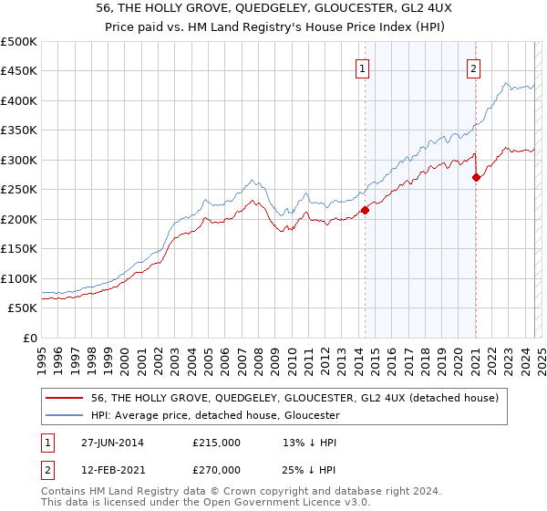 56, THE HOLLY GROVE, QUEDGELEY, GLOUCESTER, GL2 4UX: Price paid vs HM Land Registry's House Price Index