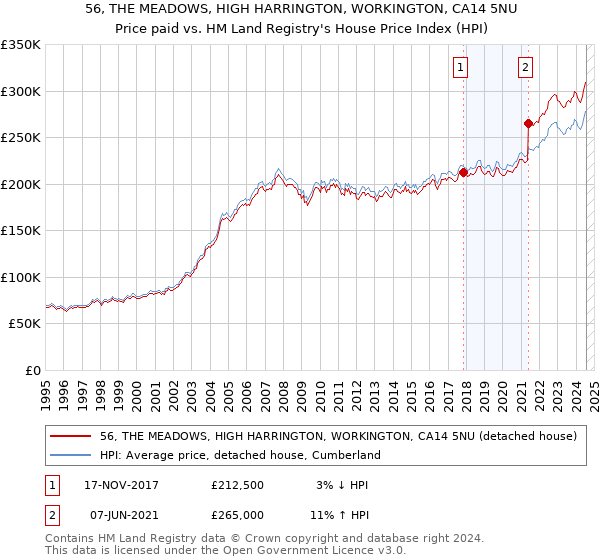 56, THE MEADOWS, HIGH HARRINGTON, WORKINGTON, CA14 5NU: Price paid vs HM Land Registry's House Price Index