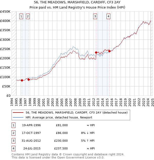 56, THE MEADOWS, MARSHFIELD, CARDIFF, CF3 2AY: Price paid vs HM Land Registry's House Price Index