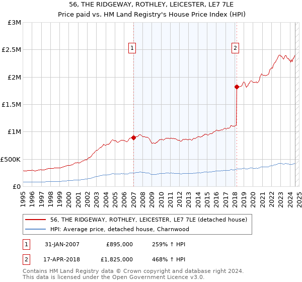 56, THE RIDGEWAY, ROTHLEY, LEICESTER, LE7 7LE: Price paid vs HM Land Registry's House Price Index