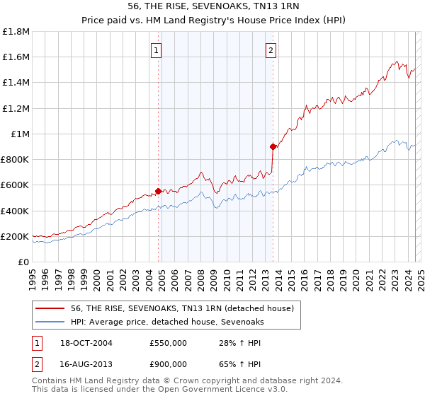 56, THE RISE, SEVENOAKS, TN13 1RN: Price paid vs HM Land Registry's House Price Index