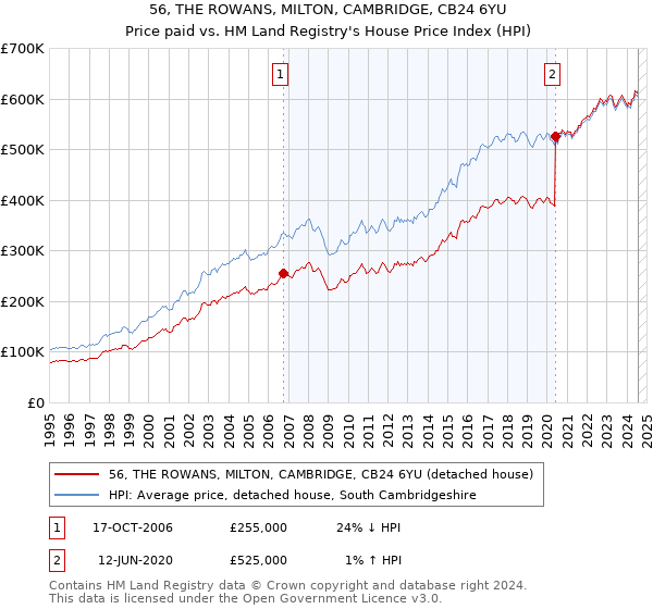 56, THE ROWANS, MILTON, CAMBRIDGE, CB24 6YU: Price paid vs HM Land Registry's House Price Index