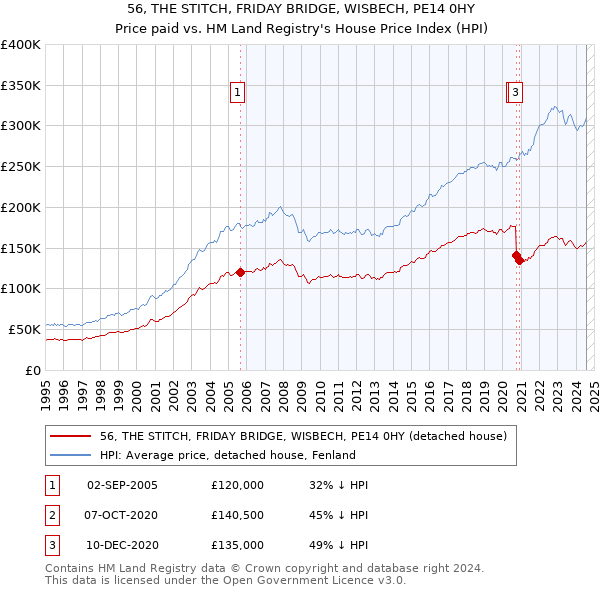 56, THE STITCH, FRIDAY BRIDGE, WISBECH, PE14 0HY: Price paid vs HM Land Registry's House Price Index