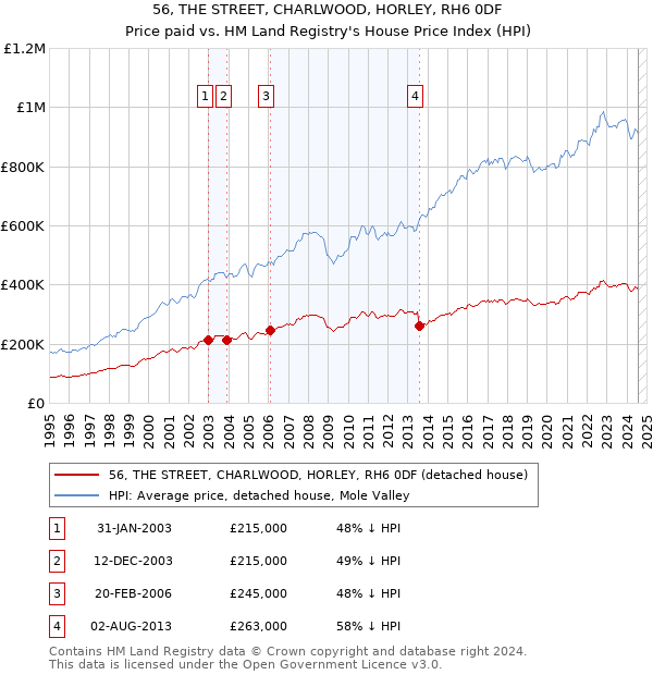 56, THE STREET, CHARLWOOD, HORLEY, RH6 0DF: Price paid vs HM Land Registry's House Price Index