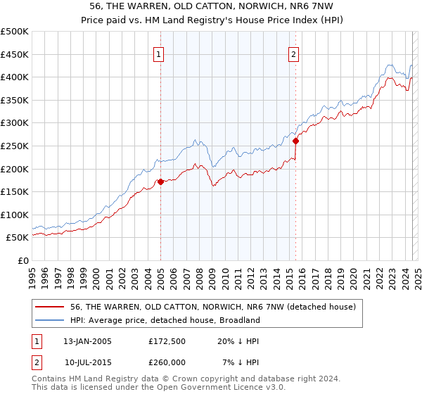 56, THE WARREN, OLD CATTON, NORWICH, NR6 7NW: Price paid vs HM Land Registry's House Price Index