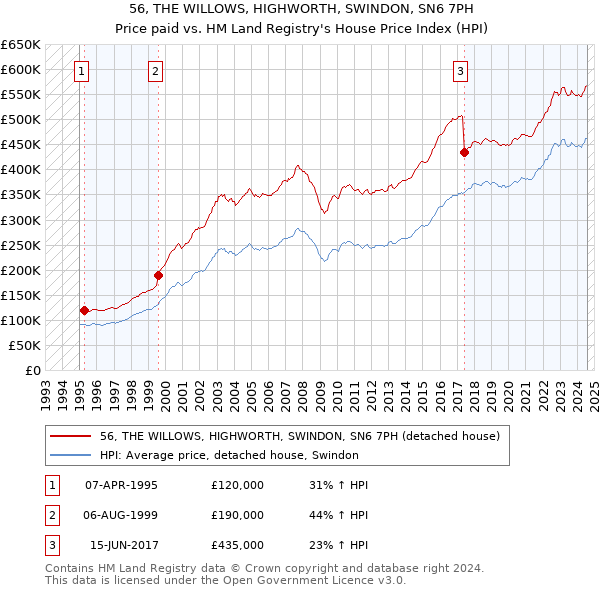 56, THE WILLOWS, HIGHWORTH, SWINDON, SN6 7PH: Price paid vs HM Land Registry's House Price Index