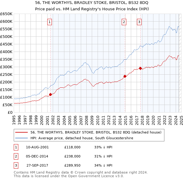 56, THE WORTHYS, BRADLEY STOKE, BRISTOL, BS32 8DQ: Price paid vs HM Land Registry's House Price Index